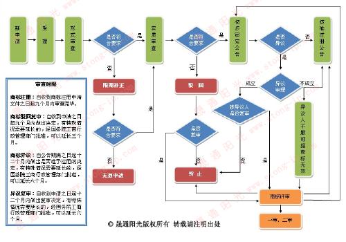 个体商标注册流程及费用:个人商标注册流程及费用大约是多少