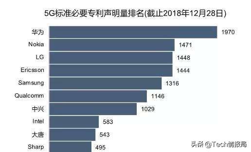 外媒曝光：华为已开启6G研发工作，5G核心专利排名全球第一