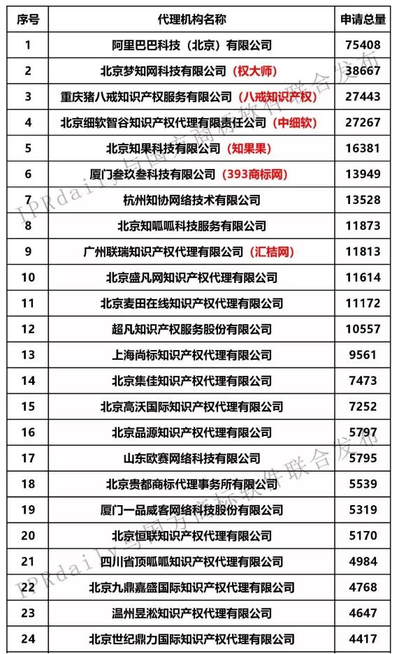 2019年第1季度全国商标代理机构申请量前100榜单公布