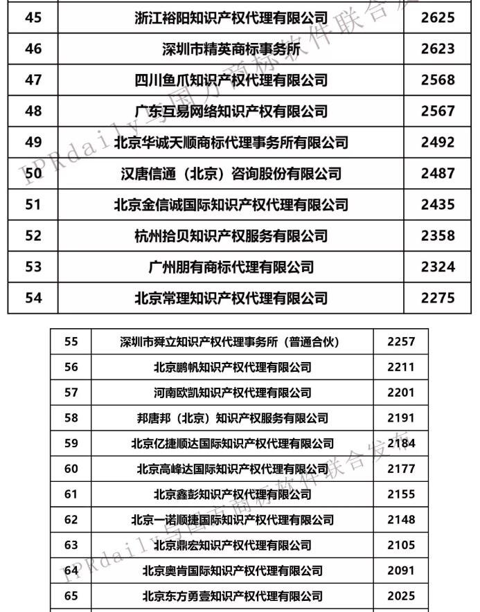 2019年第1季度全国商标代理机构申请量前100榜单公布