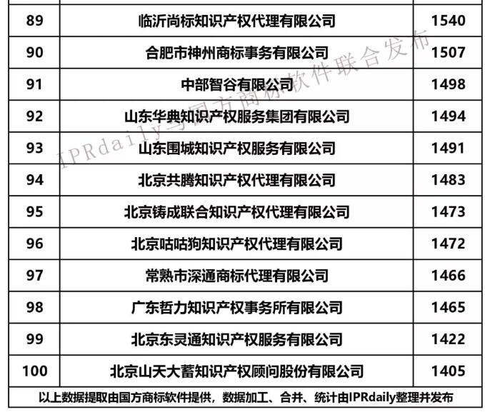 2019年第1季度全国商标代理机构申请量前100榜单公布