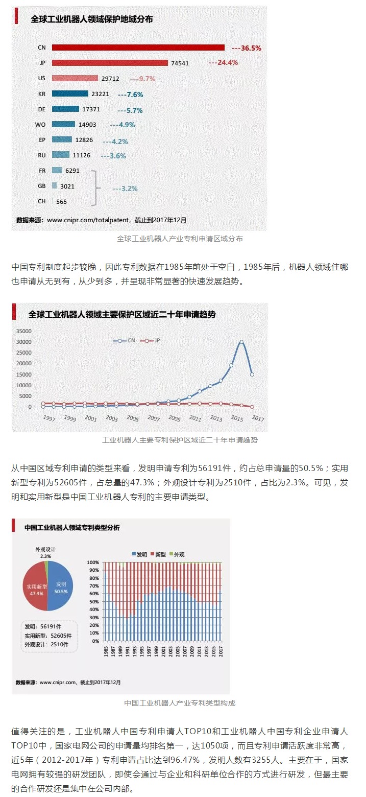 工业机器人专利申请TOP10企业出炉！国家电网位居第一！