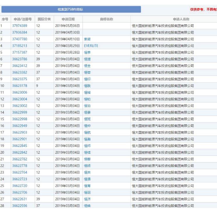 已注百余个商标 恒大新能源汽车备选名称曝光