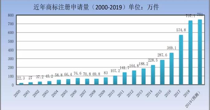 刚刚！商标局发布2019年第一季度商标申请及注册