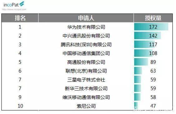 58件！vivo专利授权量入选国家全十