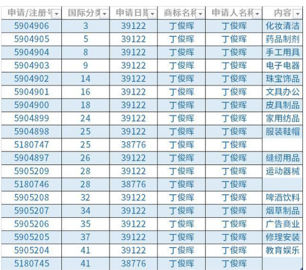 丁俊晖再夺英锦赛冠军，已注册第28类商标